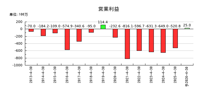菊池製作所の通期の営業利益推移