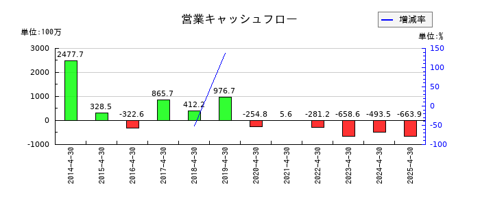 菊池製作所の営業キャッシュフロー推移