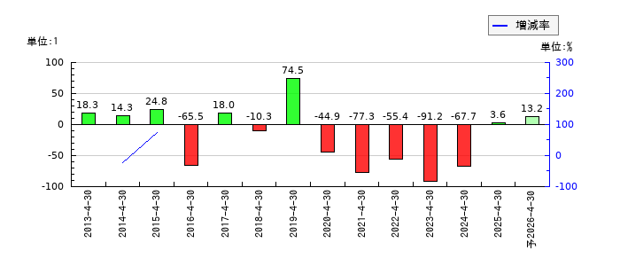 菊池製作所のEPS(一株当たりの利益)推移