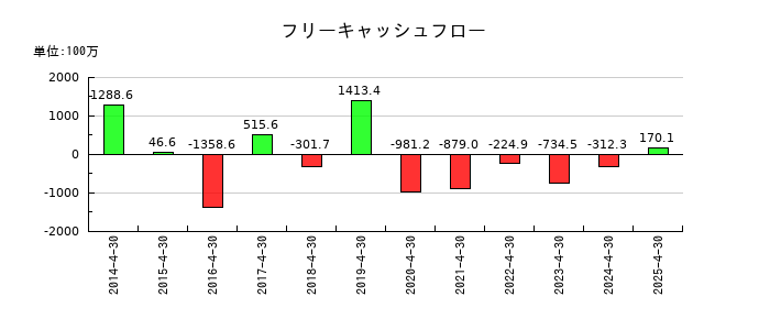 菊池製作所のフリーキャッシュフロー推移