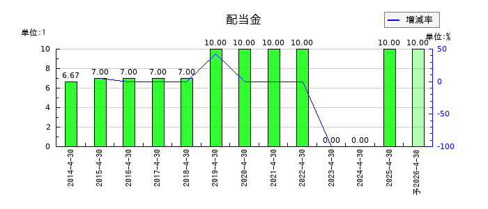 菊池製作所の年間配当金推移