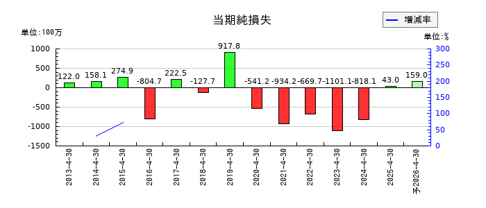 菊池製作所の通期の純利益推移