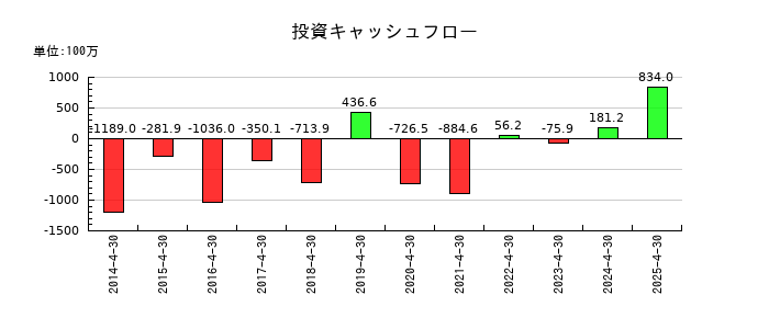 菊池製作所の投資キャッシュフロー推移