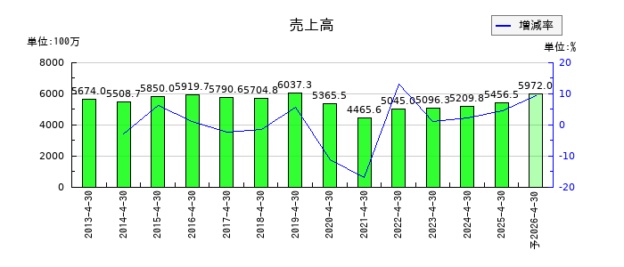 菊池製作所の通期の売上高推移
