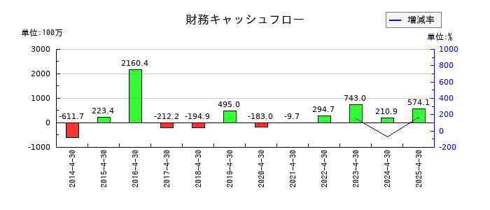 菊池製作所の財務キャッシュフロー推移