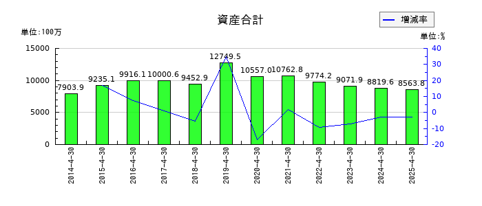 菊池製作所の資産合計の推移