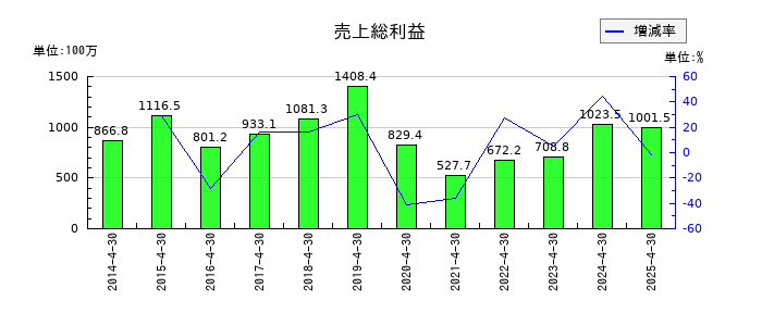 菊池製作所の売上総利益の推移