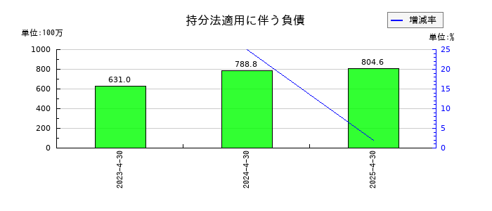 菊池製作所の持分法適用に伴う負債の推移