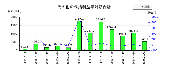 菊池製作所のその他の包括利益累計額合計の推移