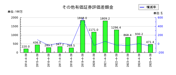 菊池製作所のその他有価証券評価差額金の推移
