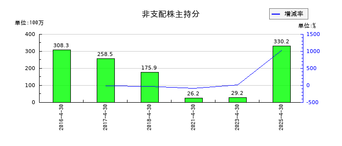 菊池製作所の非支配株主持分の推移
