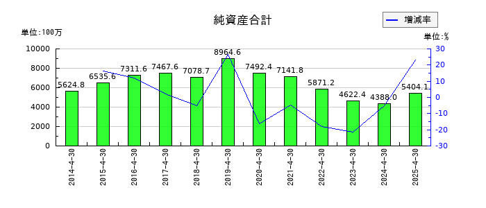 菊池製作所の純資産合計の推移