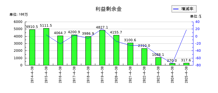 菊池製作所の利益剰余金の推移
