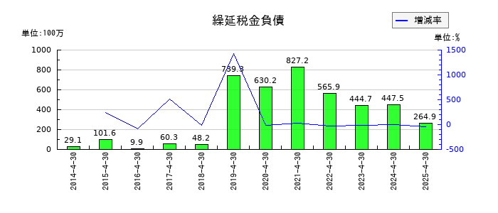 菊池製作所の繰延税金負債の推移