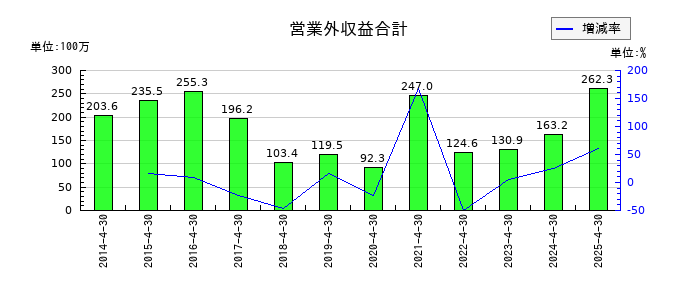 菊池製作所の営業外収益合計の推移