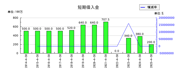 菊池製作所の短期借入金の推移