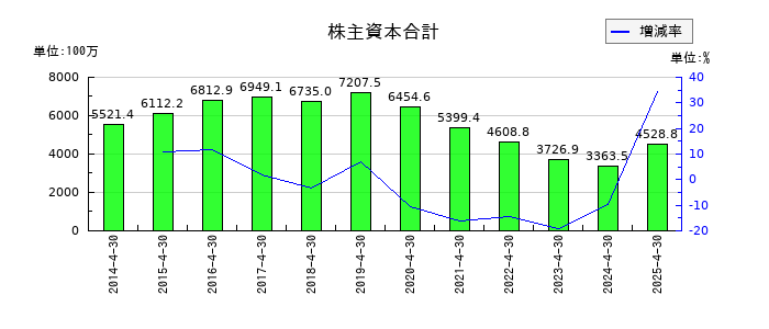 菊池製作所の株主資本合計の推移