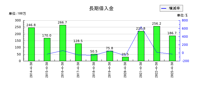 菊池製作所の長期借入金の推移