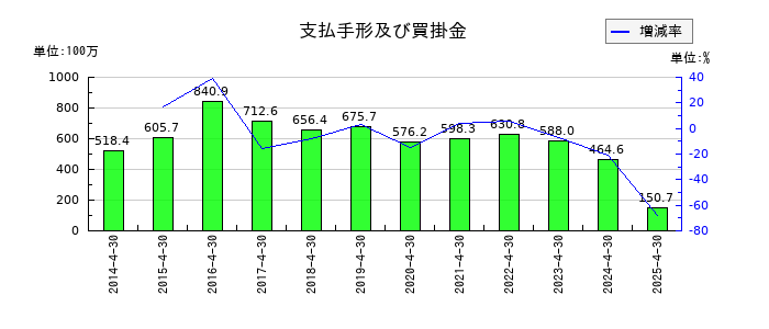 菊池製作所の支払手形及び買掛金の推移