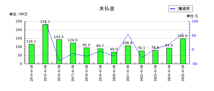 菊池製作所の未払金の推移