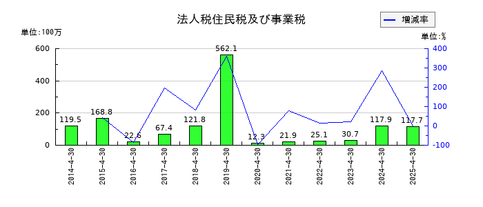 菊池製作所の法人税住民税及び事業税の推移