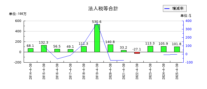 菊池製作所の法人税等合計の推移