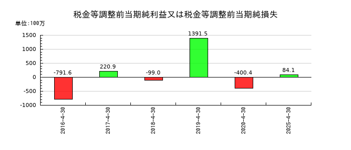 菊池製作所の税金等調整前当期純利益又は税金等調整前当期純損失の推移