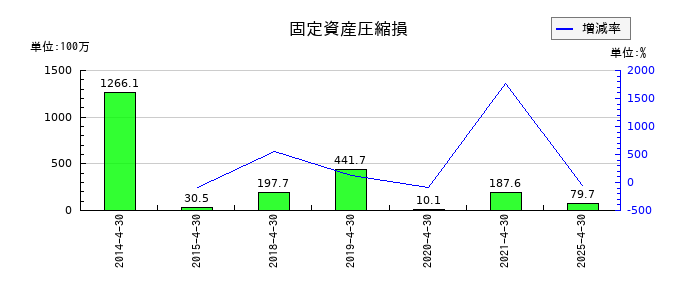菊池製作所の固定資産圧縮損の推移