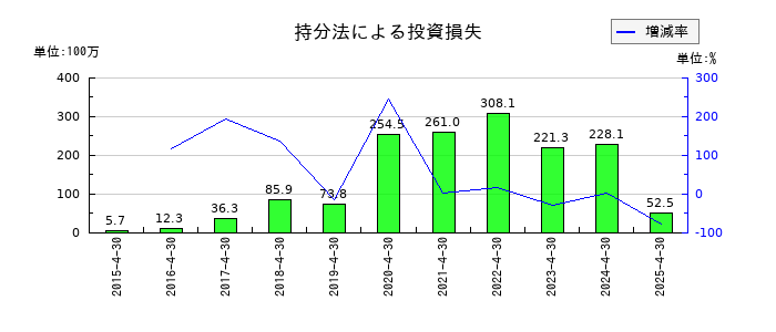 菊池製作所の持分法による投資損失の推移