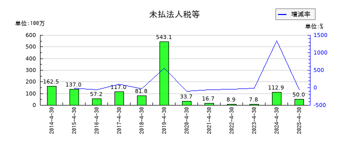 菊池製作所の未払法人税等の推移