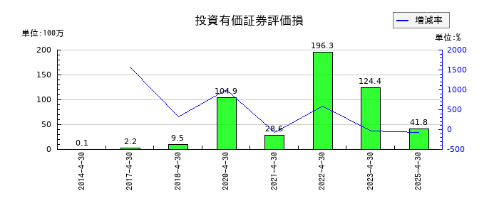 菊池製作所の投資有価証券評価損の推移