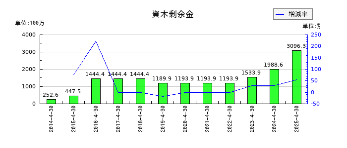 菊池製作所の資本剰余金の推移