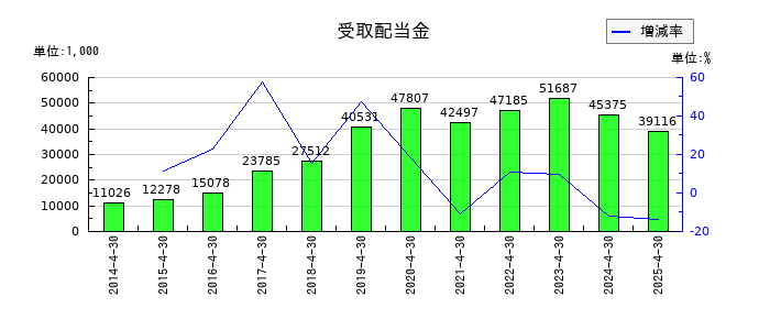 菊池製作所の受取配当金の推移