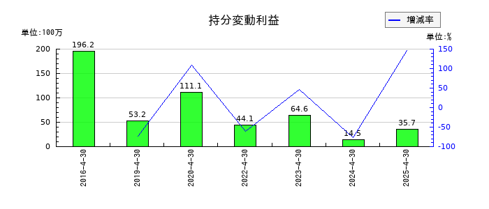 菊池製作所の持分変動利益の推移