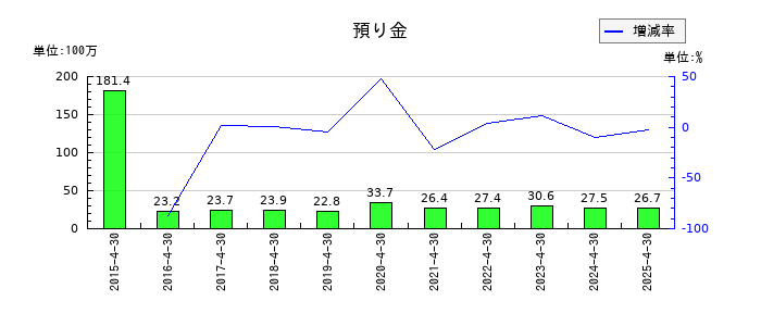 菊池製作所の預り金の推移