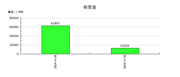 菊池製作所の前受金の推移