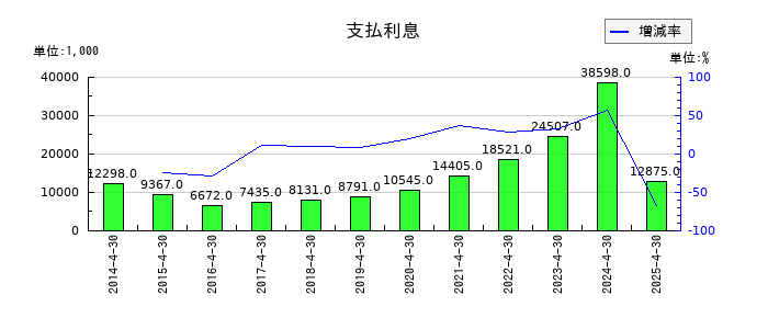 菊池製作所の支払利息の推移