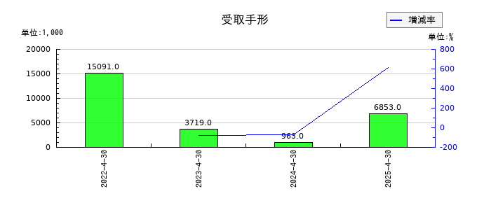 菊池製作所の受取手形の推移