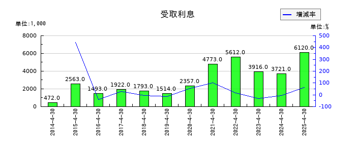 菊池製作所の受取利息の推移