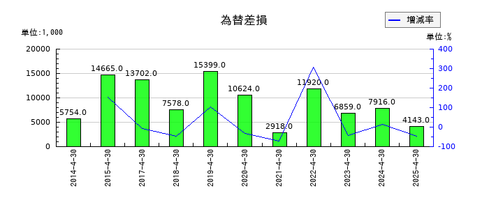 菊池製作所の為替差損の推移
