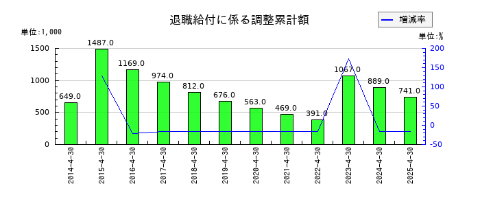 菊池製作所の退職給付に係る調整累計額の推移