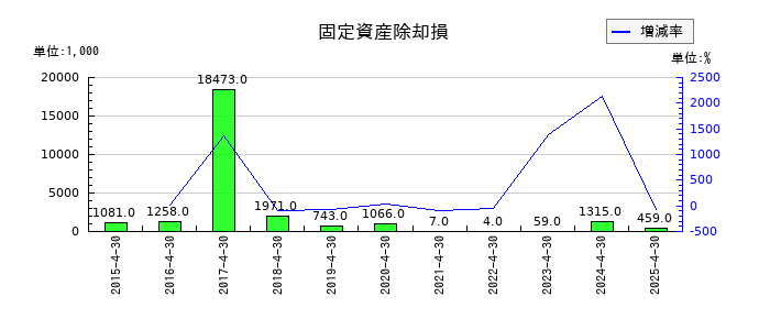 菊池製作所の固定資産除却損の推移