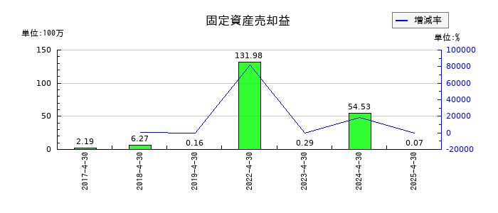 菊池製作所の固定資産売却益の推移