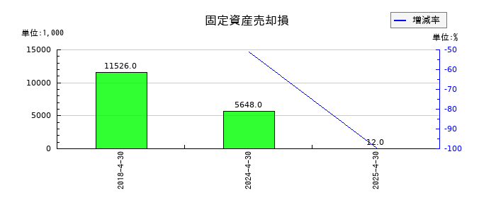 菊池製作所の固定資産売却損の推移