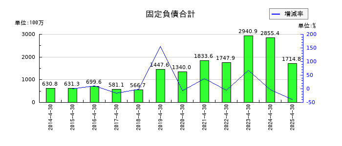 菊池製作所の固定負債合計の推移