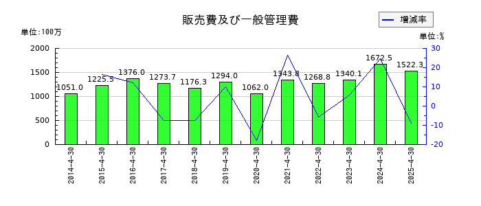 菊池製作所の販売費及び一般管理費の推移