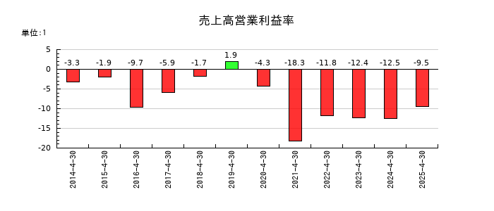菊池製作所の売上高営業利益率の推移