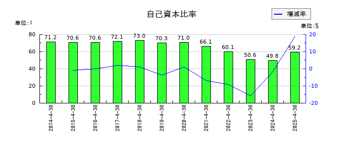 菊池製作所の自己資本比率の推移