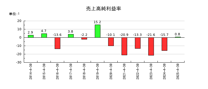 菊池製作所の売上高純利益率の推移