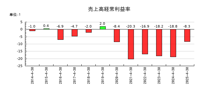 菊池製作所の売上高経常利益率の推移